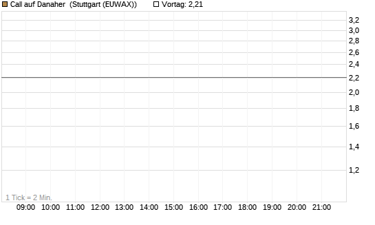 Call auf Danaher [UBS AG (London)] Chart