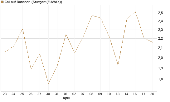 Call auf Danaher [UBS AG (London)] Chart