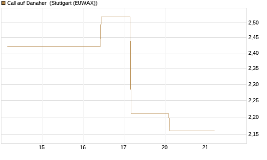 Call auf Danaher [UBS AG (London)] Chart