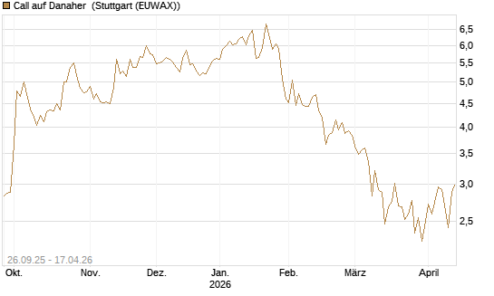 Call auf Danaher [UBS AG (London)] Chart