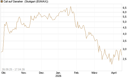 Call auf Danaher [UBS AG (London)] Chart