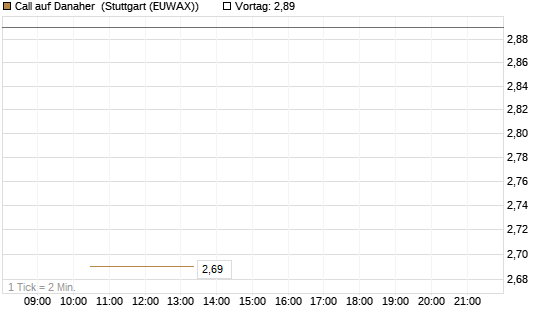 Call auf Danaher [UBS AG (London)] Chart