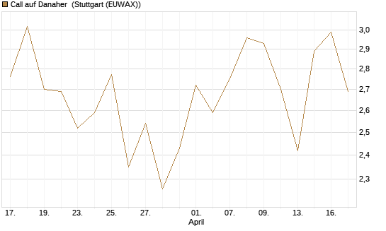 Call auf Danaher [UBS AG (London)] Chart
