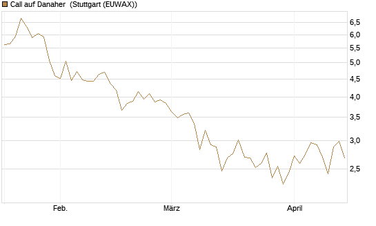 Call auf Danaher [UBS AG (London)] Chart