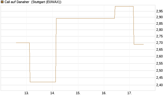 Call auf Danaher [UBS AG (London)] Chart