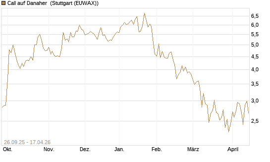 Call auf Danaher [UBS AG (London)] Chart