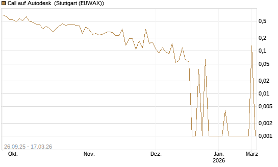 Call auf Autodesk [UBS AG (London)] Chart