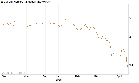 Call auf Hermes [UBS AG (London)] Chart