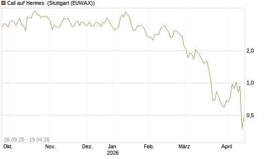 Call auf Hermes [UBS AG (London)] Chart