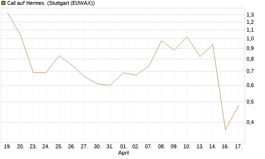 Call auf Hermes [UBS AG (London)] Chart