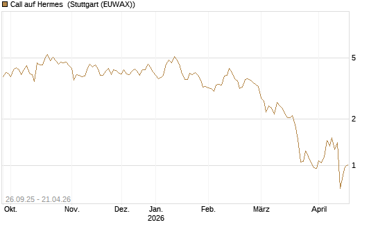 Call auf Hermes [UBS AG (London)] Chart