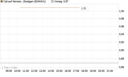 Call auf Hermes [UBS AG (London)] Chart
