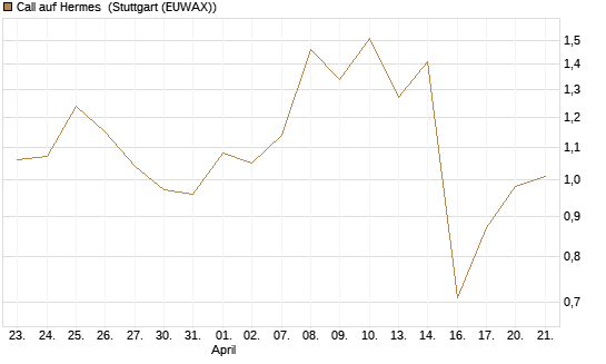 Call auf Hermes [UBS AG (London)] Chart
