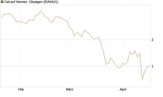 Call auf Hermes [UBS AG (London)] Chart
