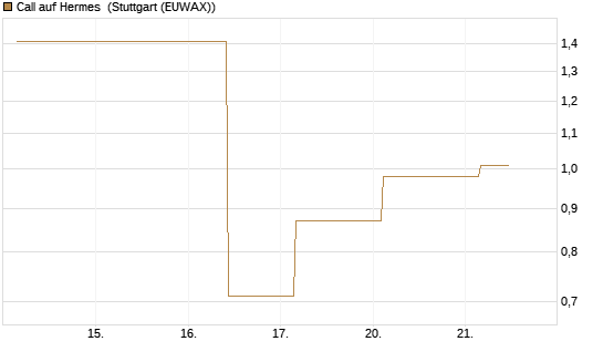 Call auf Hermes [UBS AG (London)] Chart