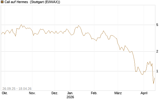 Call auf Hermes [UBS AG (London)] Chart