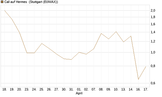 Call auf Hermes [UBS AG (London)] Chart