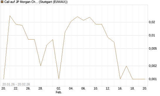 Call auf JP Morgan Chase [UBS AG (London)] Chart