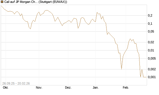 Call auf JP Morgan Chase [UBS AG (London)] Chart