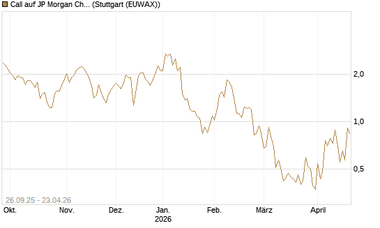 Call auf JP Morgan Chase [UBS AG (London)] Chart