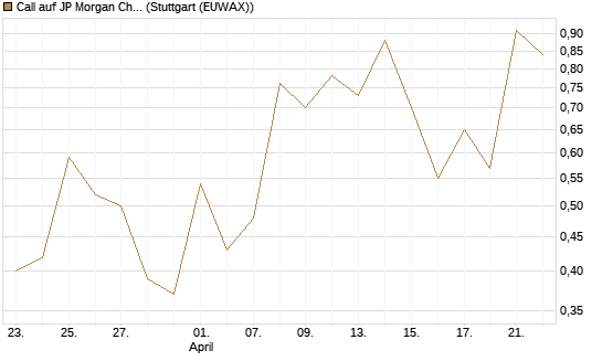Call auf JP Morgan Chase [UBS AG (London)] Chart