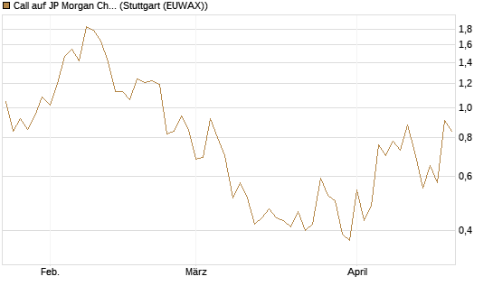 Call auf JP Morgan Chase [UBS AG (London)] Chart