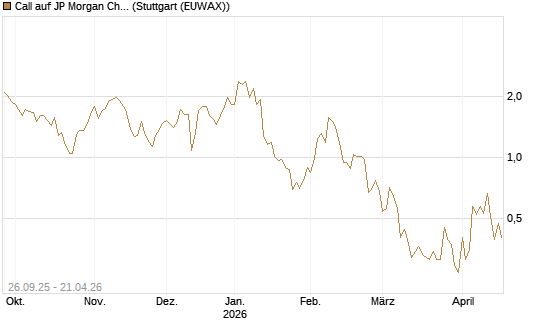 Call auf JP Morgan Chase [UBS AG (London)] Chart