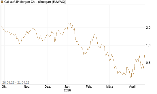 Call auf JP Morgan Chase [UBS AG (London)] Chart