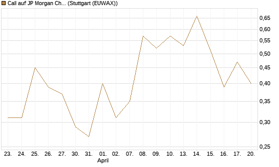 Call auf JP Morgan Chase [UBS AG (London)] Chart