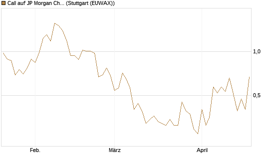 Call auf JP Morgan Chase [UBS AG (London)] Chart