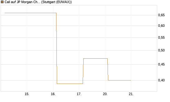 Call auf JP Morgan Chase [UBS AG (London)] Chart