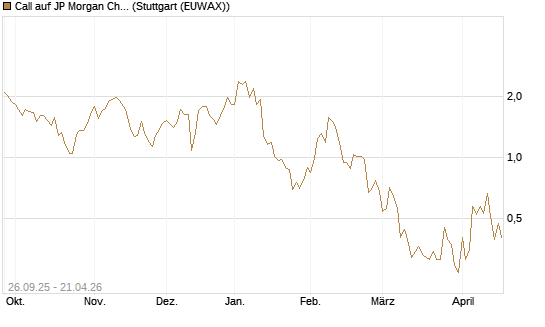 Call auf JP Morgan Chase [UBS AG (London)] Chart