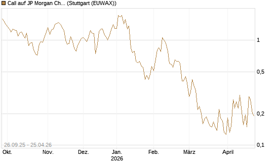 Call auf JP Morgan Chase [UBS AG (London)] Chart