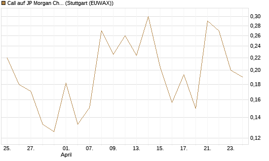Call auf JP Morgan Chase [UBS AG (London)] Chart