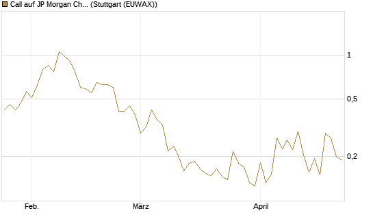 Call auf JP Morgan Chase [UBS AG (London)] Chart