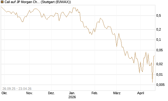 Call auf JP Morgan Chase [UBS AG (London)] Chart