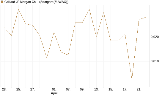 Call auf JP Morgan Chase [UBS AG (London)] Chart
