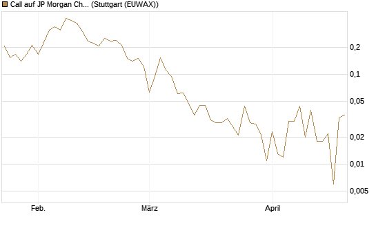 Call auf JP Morgan Chase [UBS AG (London)] Chart