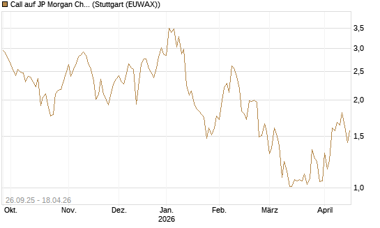 Call auf JP Morgan Chase [UBS AG (London)] Chart