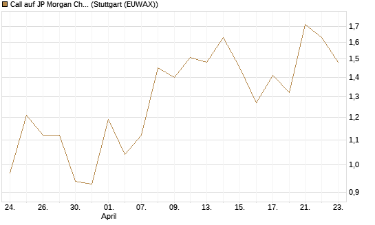Call auf JP Morgan Chase [UBS AG (London)] Chart