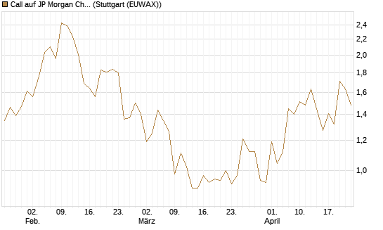 Call auf JP Morgan Chase [UBS AG (London)] Chart