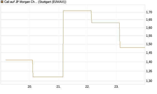 Call auf JP Morgan Chase [UBS AG (London)] Chart