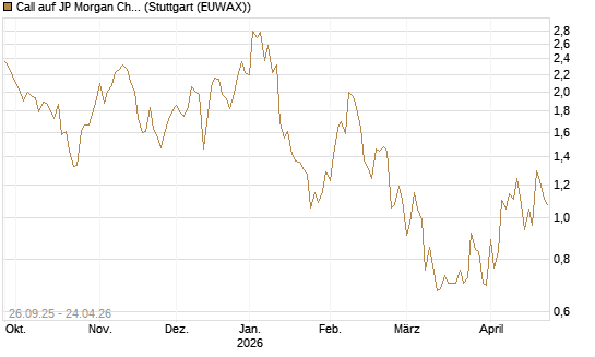 Call auf JP Morgan Chase [UBS AG (London)] Chart
