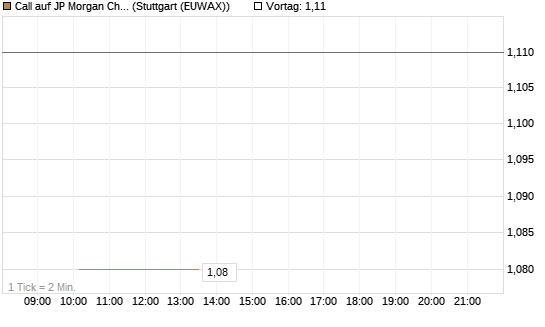 Call auf JP Morgan Chase [UBS AG (London)] Chart