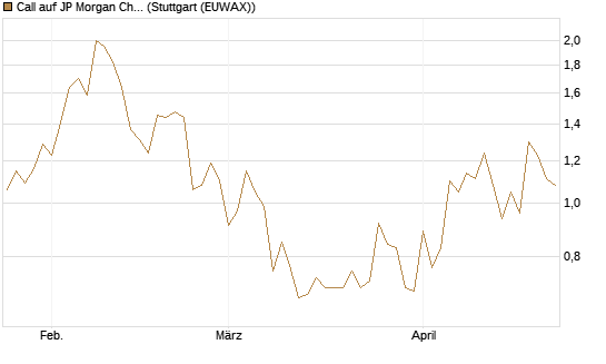 Call auf JP Morgan Chase [UBS AG (London)] Chart