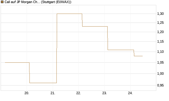 Call auf JP Morgan Chase [UBS AG (London)] Chart