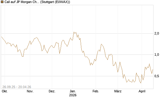 Call auf JP Morgan Chase [UBS AG (London)] Chart