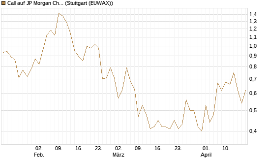Call auf JP Morgan Chase [UBS AG (London)] Chart