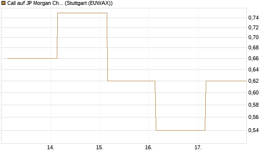 Call auf JP Morgan Chase [UBS AG (London)] Chart