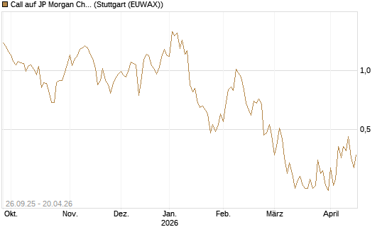 Call auf JP Morgan Chase [UBS AG (London)] Chart